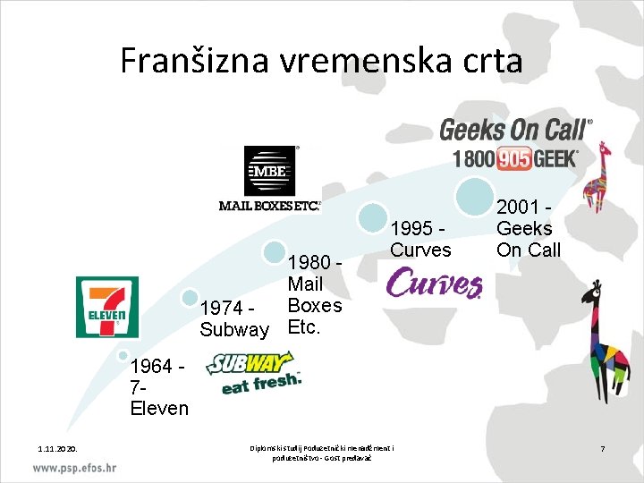 Franšizna vremenska crta 1980 Mail Boxes 1974 Subway Etc. 1995 Curves 2001 Geeks On