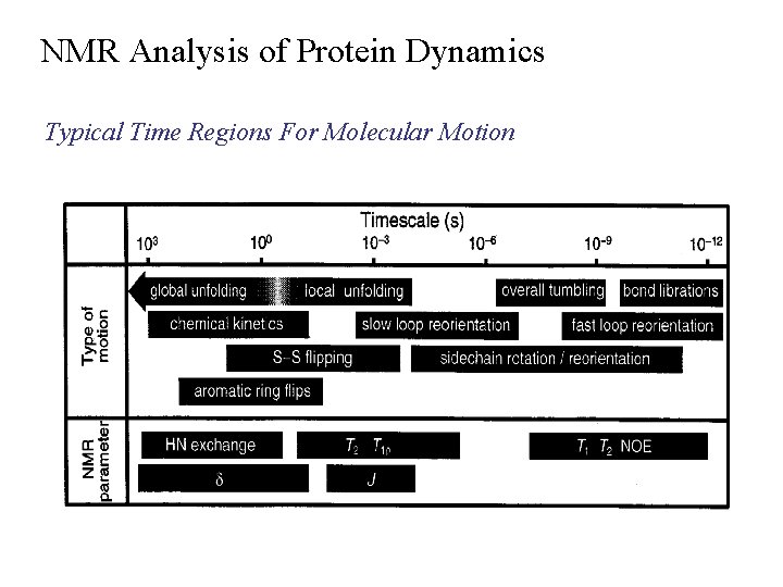 NMR Analysis of Protein Dynamics Typical Time Regions For Molecular Motion 
