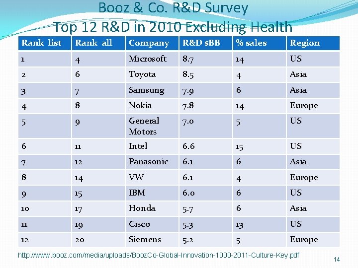 Booz & Co. R&D Survey Top 12 R&D in 2010 Excluding Health Rank list