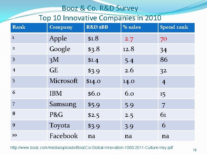Booz & Co. R&D Survey Top 10 Innovative Companies in 2010 Rank Company R&D