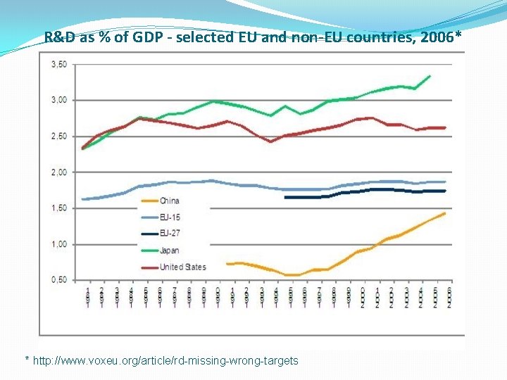 R&D as % of GDP - selected EU and non-EU countries, 2006* * http: