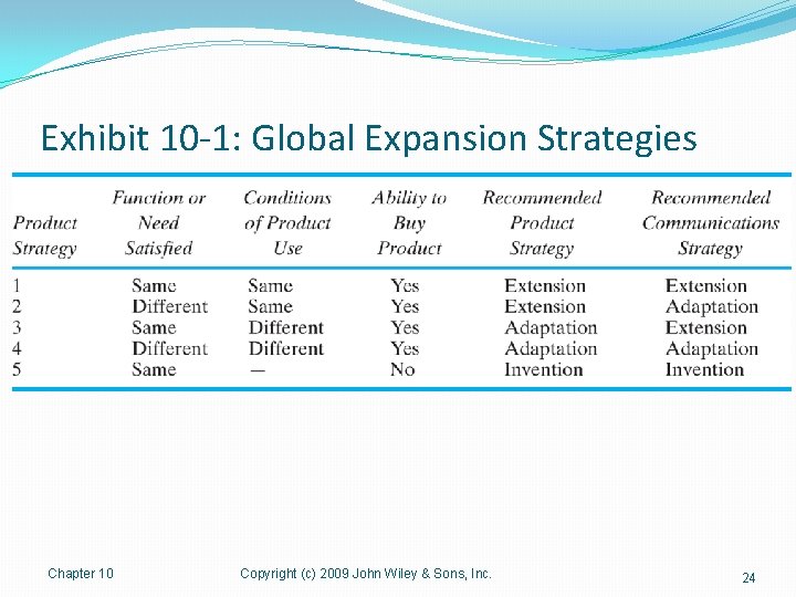 Exhibit 10 -1: Global Expansion Strategies Chapter 10 Copyright (c) 2009 John Wiley &