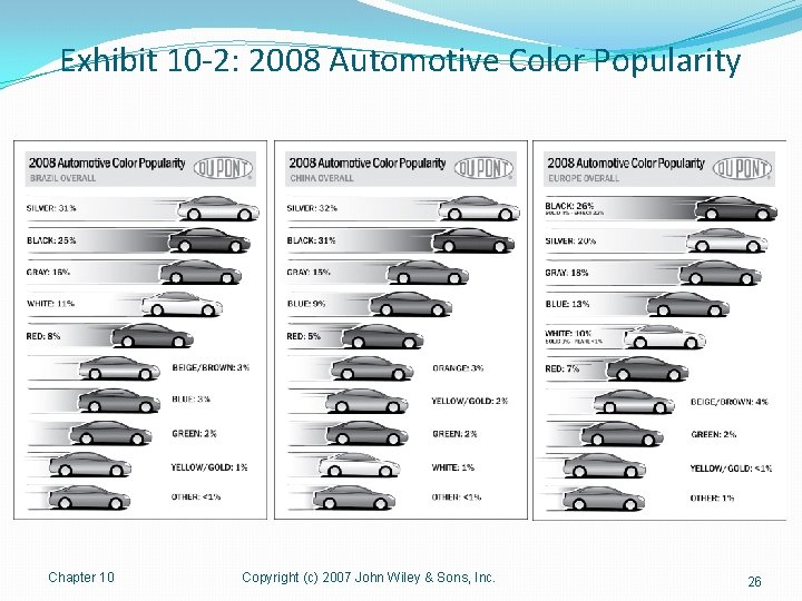 Exhibit 10 -2: 2008 Automotive Color Popularity Chapter 10 Copyright (c) 2007 John Wiley