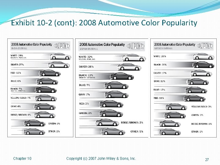 Exhibit 10 -2 (cont): 2008 Automotive Color Popularity Chapter 10 Copyright (c) 2007 John