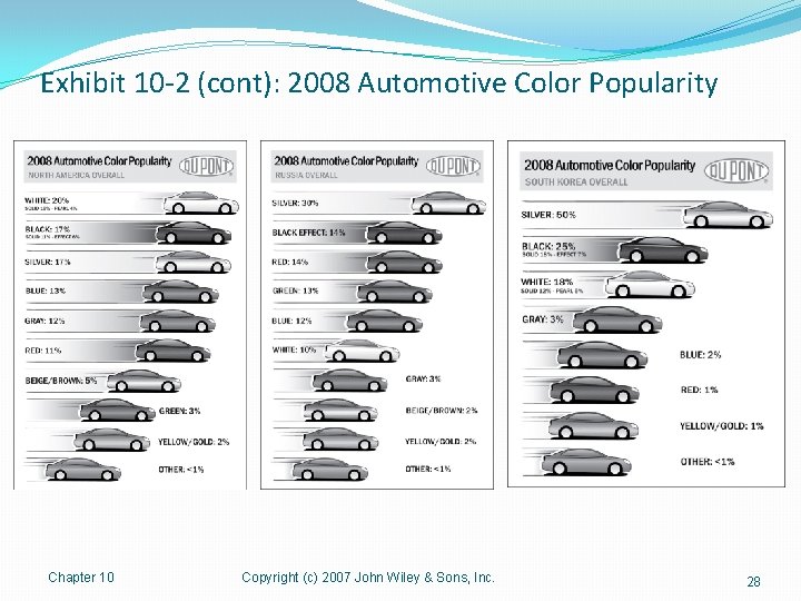 Exhibit 10 -2 (cont): 2008 Automotive Color Popularity Chapter 10 Copyright (c) 2007 John