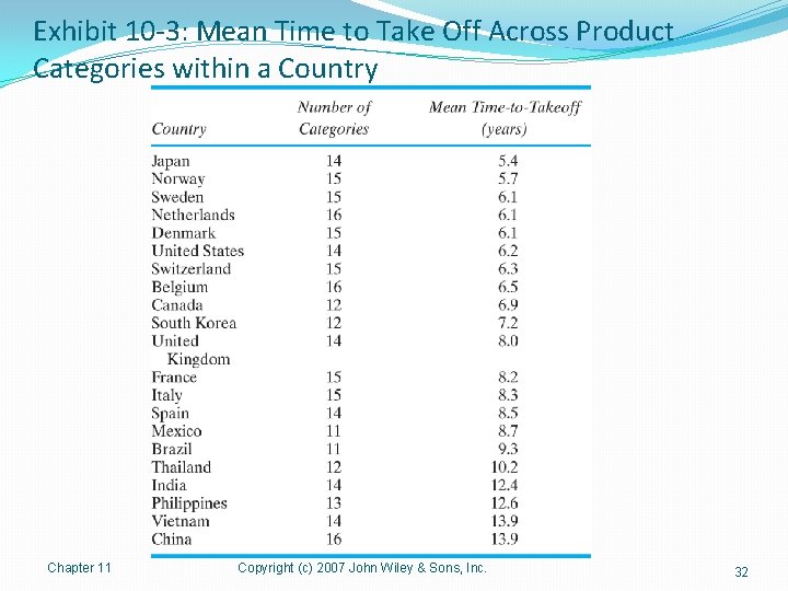 Exhibit 10 -3: Mean Time to Take Off Across Product Categories within a Country