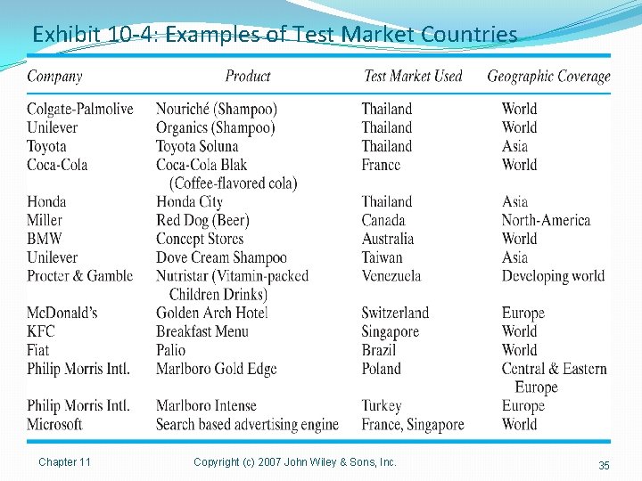 Exhibit 10 -4: Examples of Test Market Countries Chapter 11 Copyright (c) 2007 John