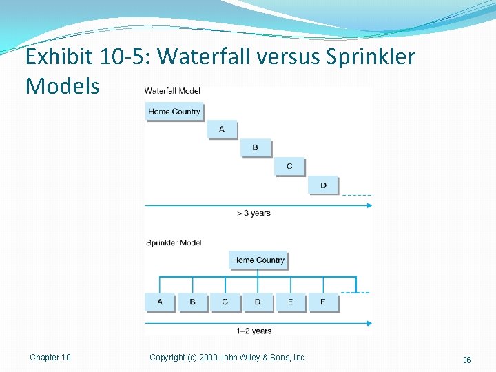 Exhibit 10 -5: Waterfall versus Sprinkler Models Chapter 10 Copyright (c) 2009 John Wiley