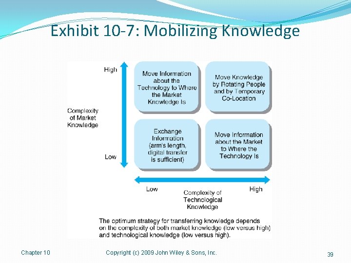 Exhibit 10 -7: Mobilizing Knowledge Chapter 10 Copyright (c) 2009 John Wiley & Sons,