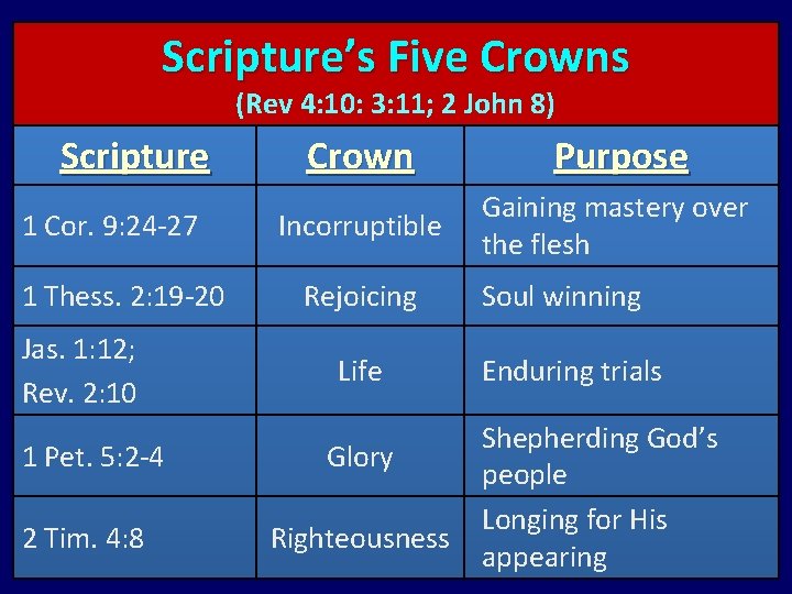 Scripture’s Five Crowns (Rev 4: 10: 3: 11; 2 John 8) Scripture 1 Cor.