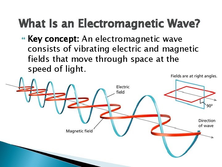 What Is an Electromagnetic Wave? Key concept: An electromagnetic wave consists of vibrating electric