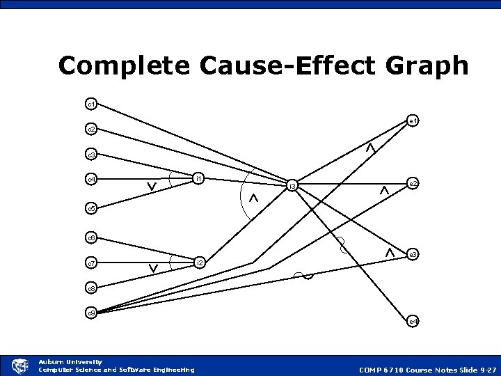 Complete Cause-Effect Graph c 1 e 1 c 2 c 3 c 4 i