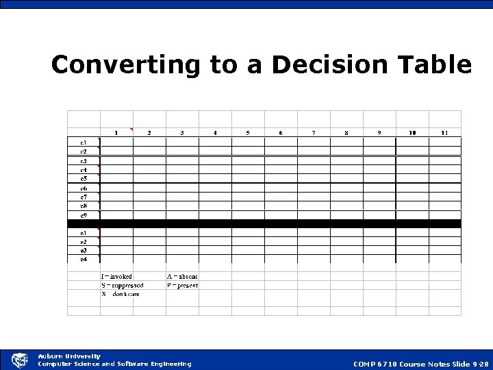 Converting to a Decision Table Auburn University Computer Science and Software Engineering COMP 6710