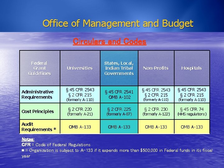 Office of Management and Budget Circulars and Codes Federal Grant Guidelines Administrative Requirements Cost