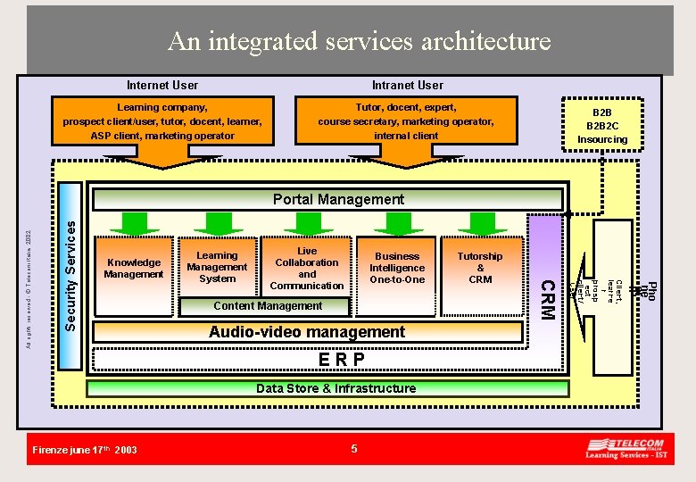 An integrated services architecture Internet User Intranet User Learning company, prospect client/user, tutor, docent,