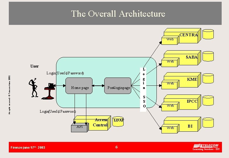 The Overall Architecture Web User All rights reserved - © Telecom Italia, 2002 Login