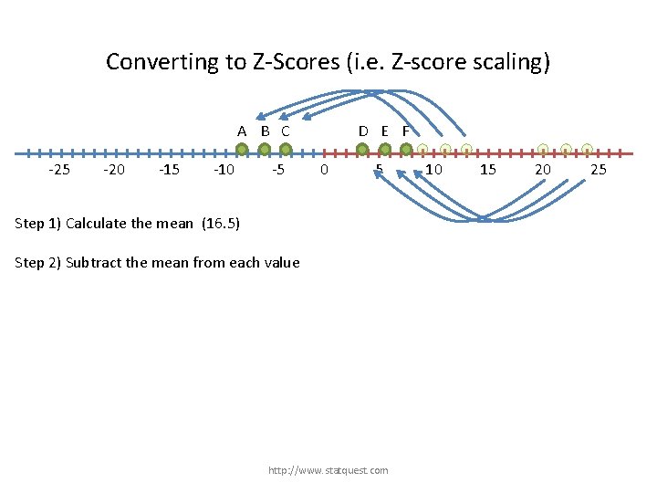 Converting to Z-Scores (i. e. Z-score scaling) A B C -25 -20 -15 -10