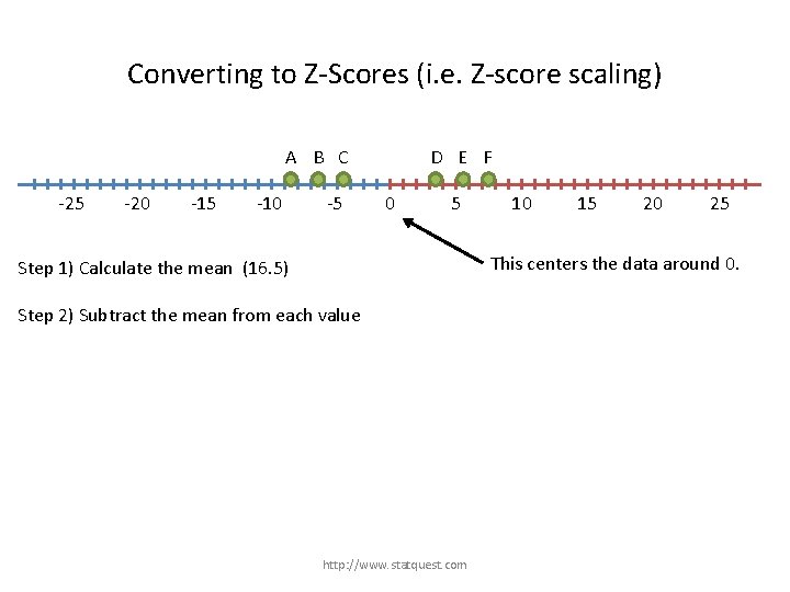 Converting to Z-Scores (i. e. Z-score scaling) A B C -25 -20 -15 -10