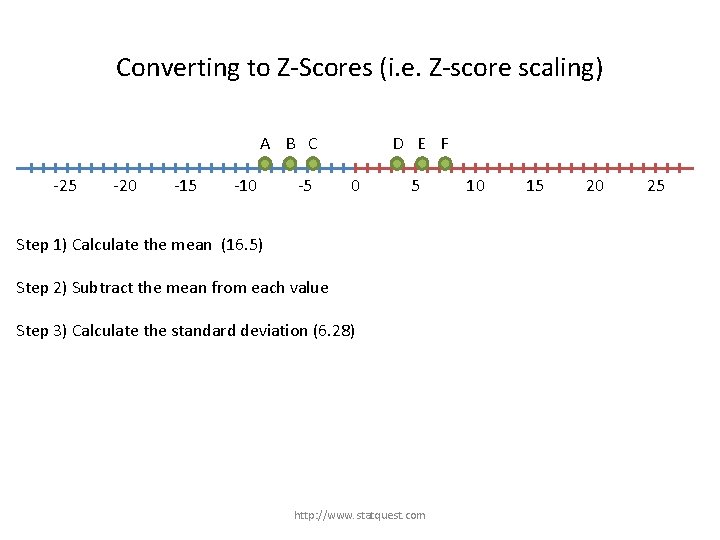 Converting to Z-Scores (i. e. Z-score scaling) A B C -25 -20 -15 -10