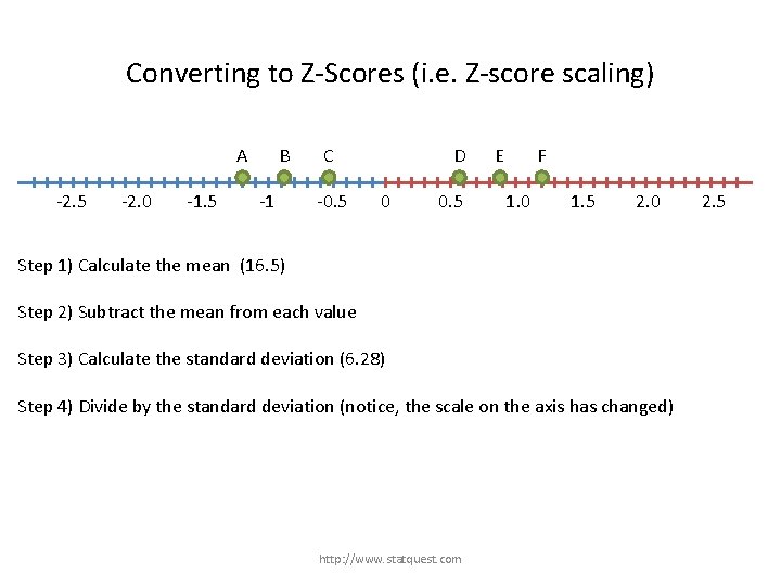 Converting to Z-Scores (i. e. Z-score scaling) A -2. 5 -2. 0 -1. 5