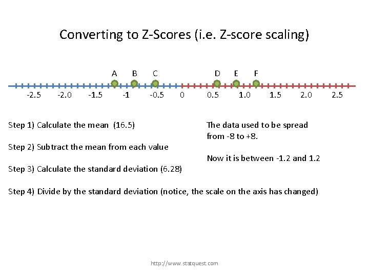 Converting to Z-Scores (i. e. Z-score scaling) A -2. 5 -2. 0 -1. 5