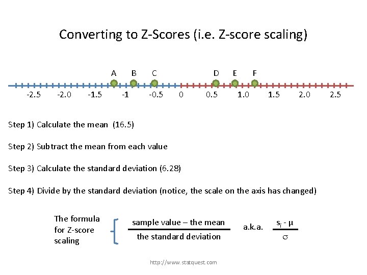 Converting to Z-Scores (i. e. Z-score scaling) A -2. 5 -2. 0 -1. 5