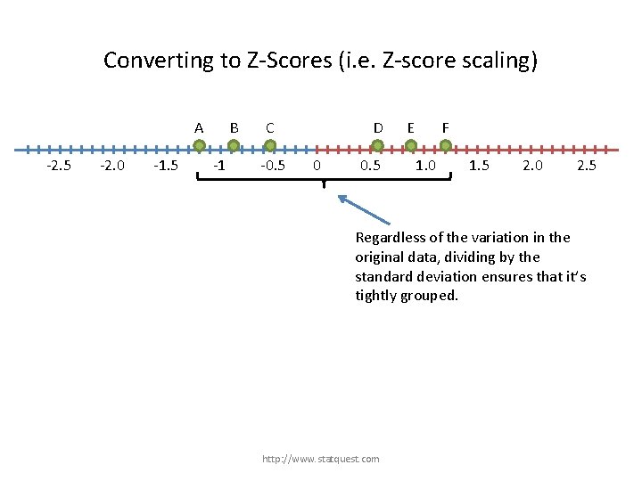 Converting to Z-Scores (i. e. Z-score scaling) A -2. 5 -2. 0 -1. 5