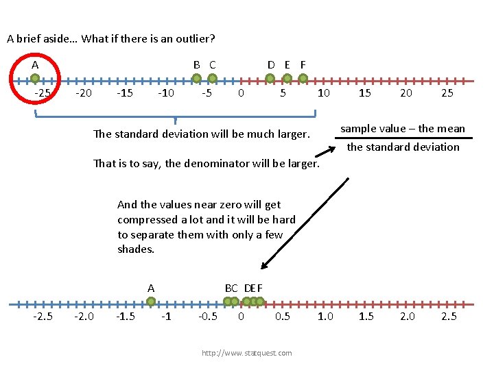 A brief aside… What if there is an outlier? A -25 B C -20