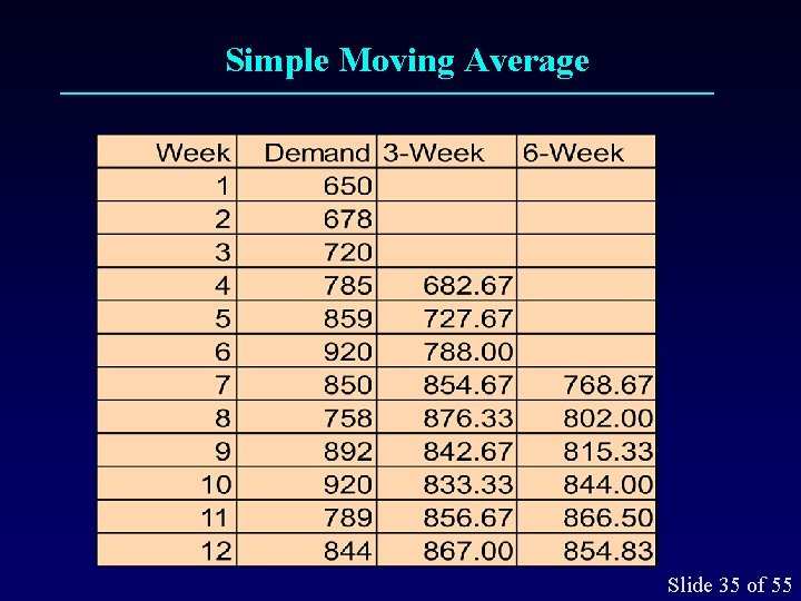 Simple Moving Average Slide 35 of 55 