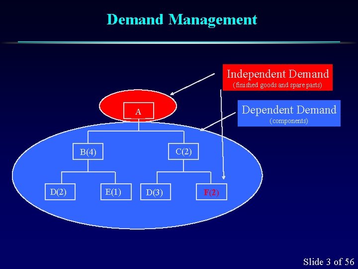 Demand Management Independent Demand (finished goods and spare parts) Dependent Demand A (components) C(2)