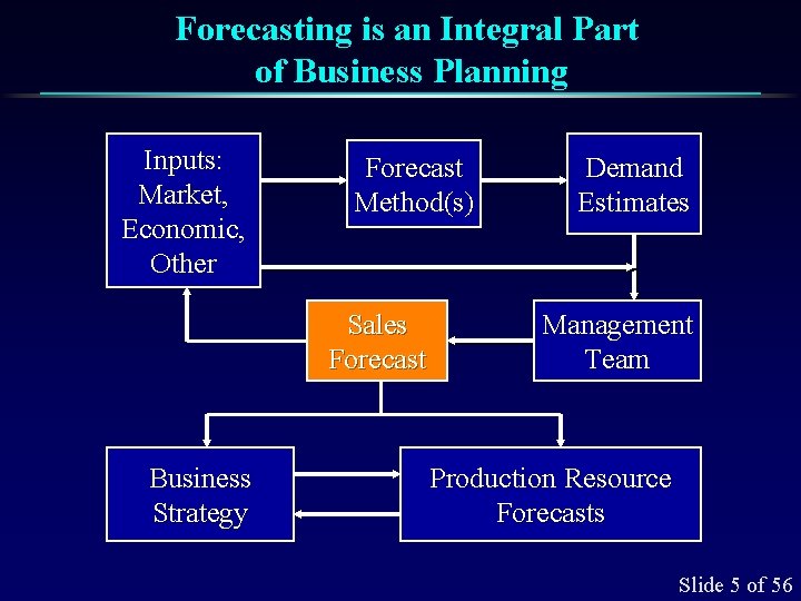 Forecasting is an Integral Part of Business Planning Inputs: Market, Economic, Other Forecast Method(s)