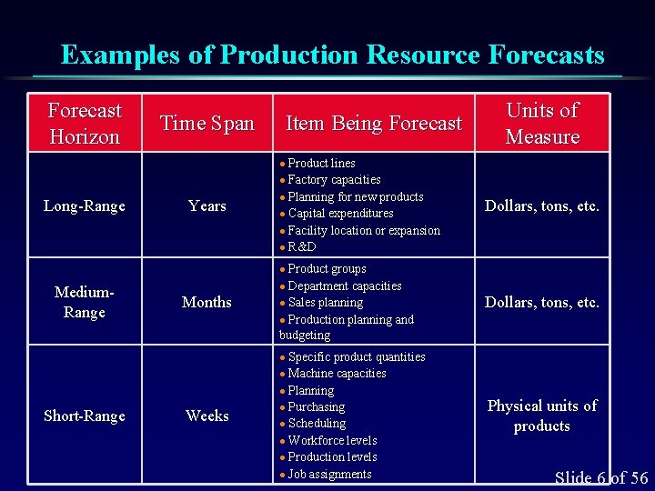 Examples of Production Resource Forecasts Forecast Horizon Time Span Item Being Forecast Units of