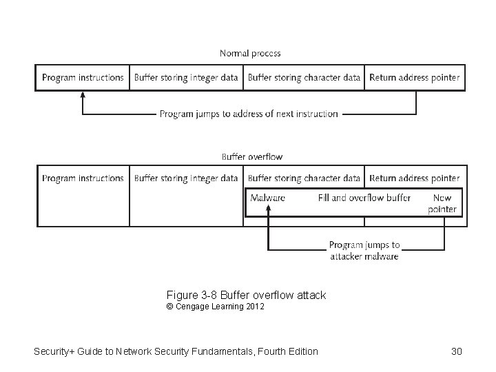 Figure 3 -8 Buffer overflow attack © Cengage Learning 2012 Security+ Guide to Network