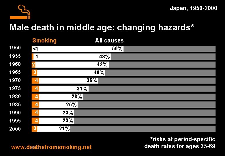 Japan, 1950 -2000 Male death in middle age: changing hazards* Smoking 1950 1955 1960