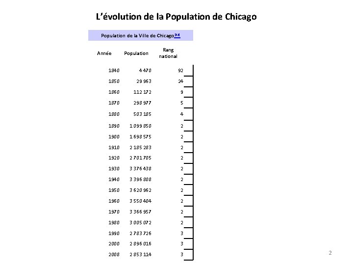 L’évolution de la Population de Chicago Population de la Ville de Chicago[53] Année Population