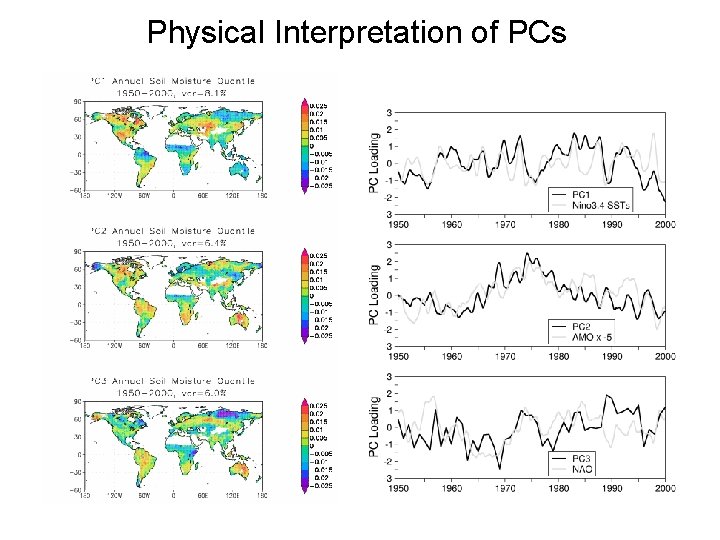 Physical Interpretation of PCs 