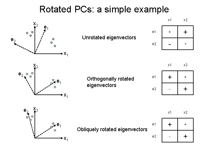 Rotated PCs: a simple example x 2 e 1 + + e 2 -