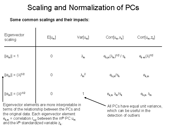 Scaling and Normalization of PCs Some common scalings and their impacts: Eigenvector scaling E[um]