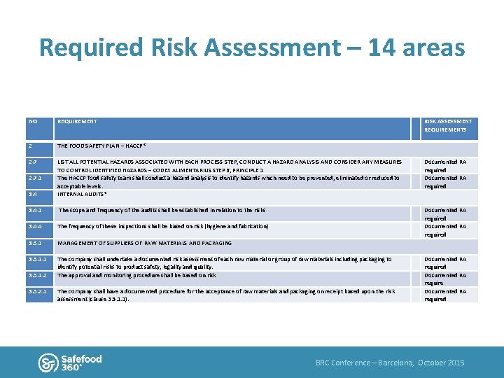Required Risk Assessment – 14 areas NO REQUIREMENT 2  3. 4. 1 THE FOOD