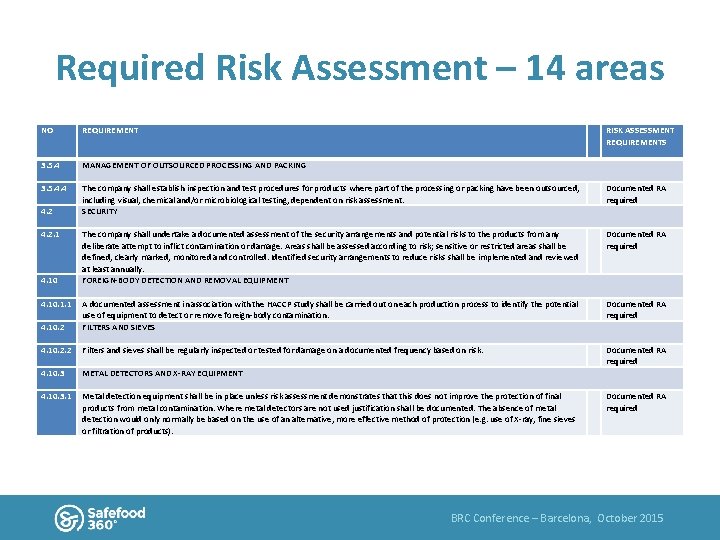 Required Risk Assessment – 14 areas NO REQUIREMENT 3. 5. 4 MANAGEMENT OF OUTSOURCED