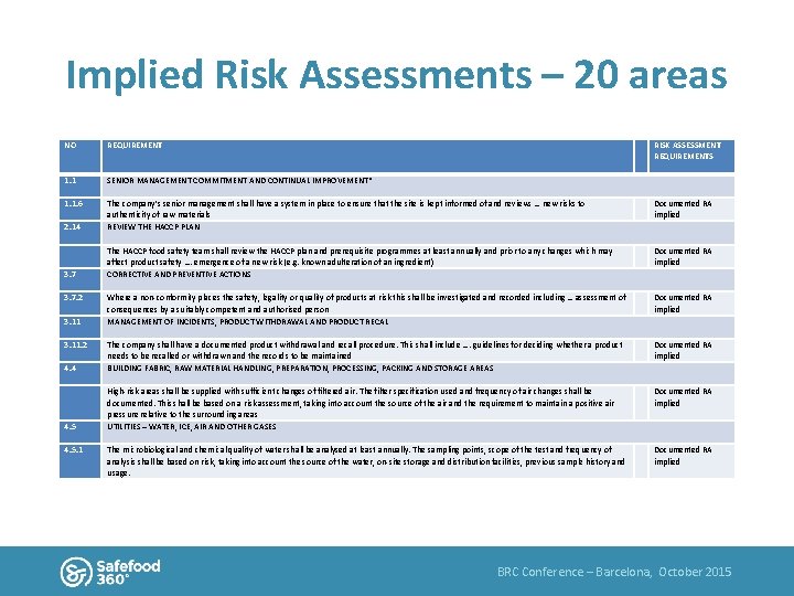 Implied Risk Assessments – 20 areas NO REQUIREMENT 1. 1  SENIOR MANAGEMENT COMMITMENT AND