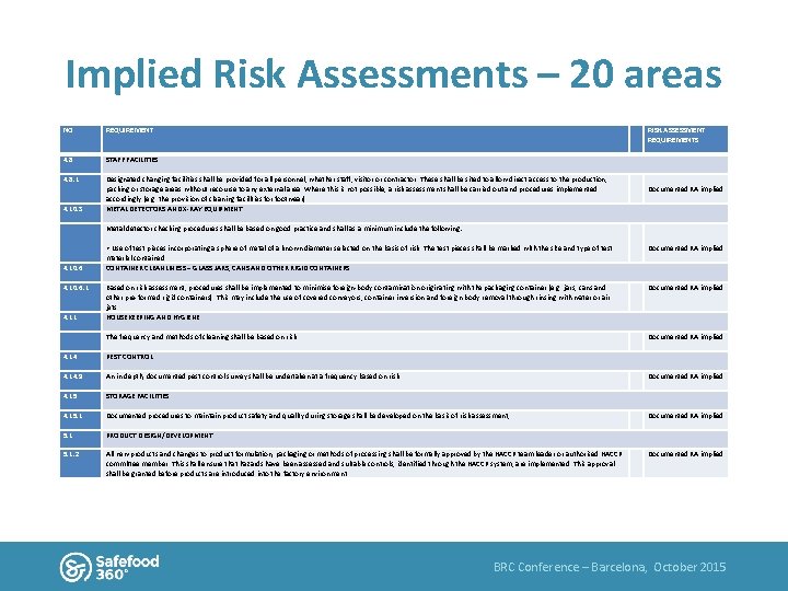 Implied Risk Assessments – 20 areas NO REQUIREMENT 4. 8  STAFF FACILITIES Designated changing