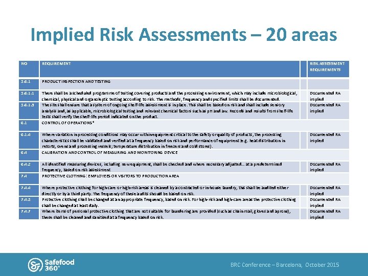 Implied Risk Assessments – 20 areas NO REQUIREMENT 5. 6. 1 PRODUCT INSPECTION AND