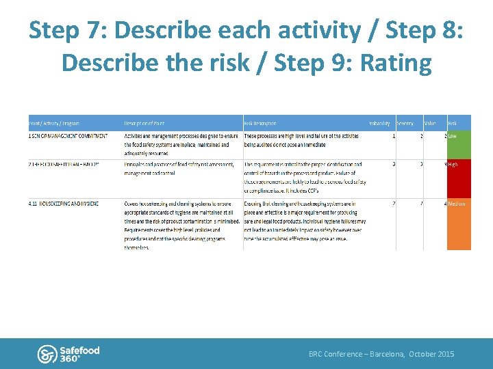 Step 7: Describe each activity / Step 8: Describe the risk / Step 9: