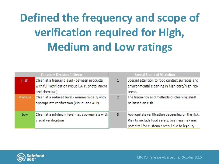 Defined the frequency and scope of verification required for High, Medium and Low ratings