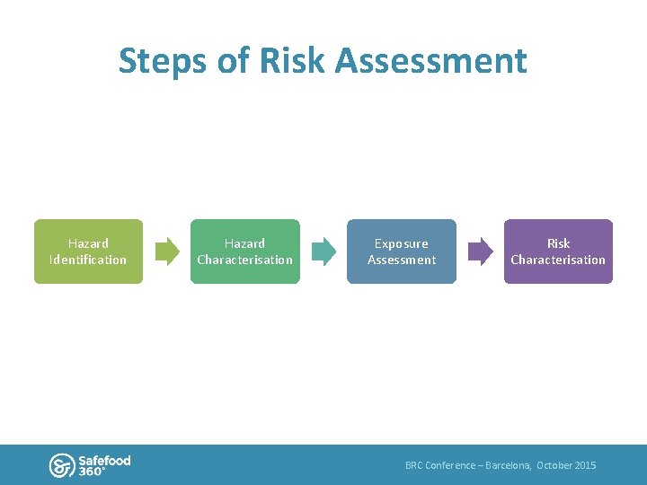 Steps of Risk Assessment Hazard Identification Hazard Characterisation Exposure Assessment Risk Characterisation BRC Conference