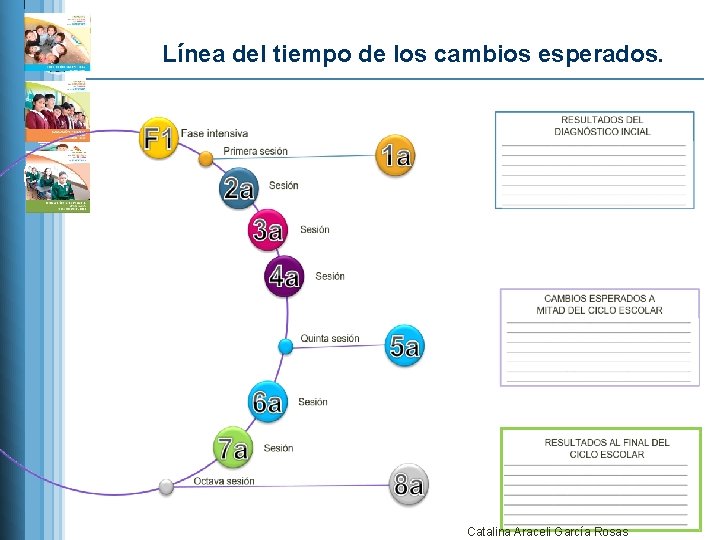 Línea del tiempo de los cambios esperados. Catalina Araceli García Rosas 