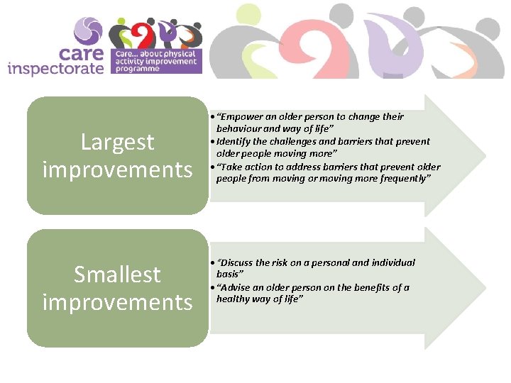 Largest improvements Smallest improvements • “Empower an older person to change their behaviour and