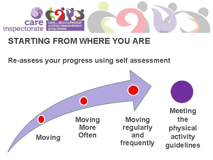 STARTING FROM WHERE YOU ARE Re-assess your progress using self assessment 0 Moving More