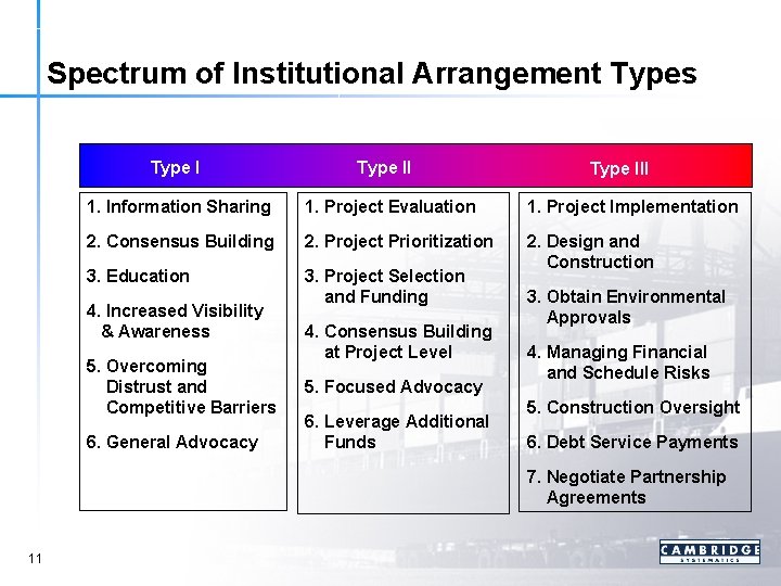 Spectrum of Institutional Arrangement Types Type III 1. Information Sharing 1. Project Evaluation 1.